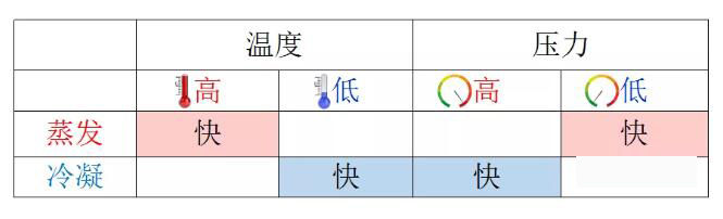 溫度、壓力對(duì)蒸發(fā)和冷凝的影響.jpg