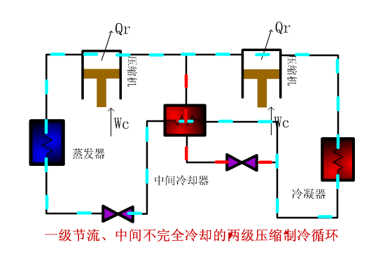 一級(jí)節(jié)流、中間不完全冷卻的兩級(jí)壓縮機(jī)循環(huán)圖如下：.gif